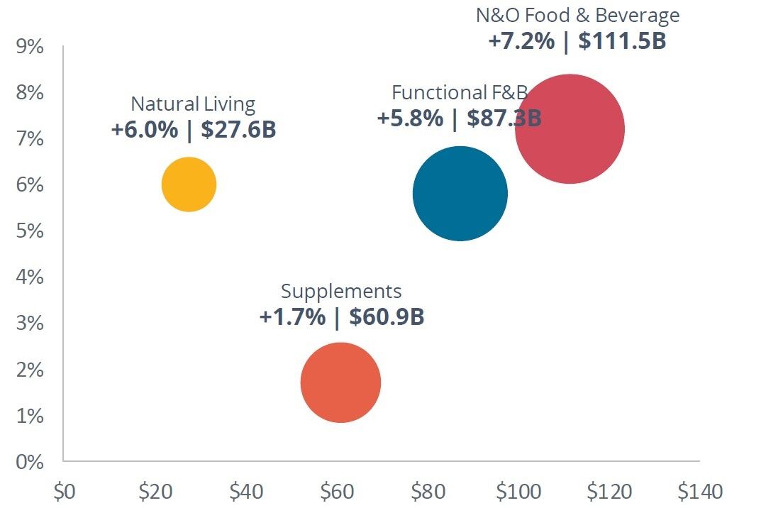 Inflation slows, doesn’t stop natural & organic sales growth