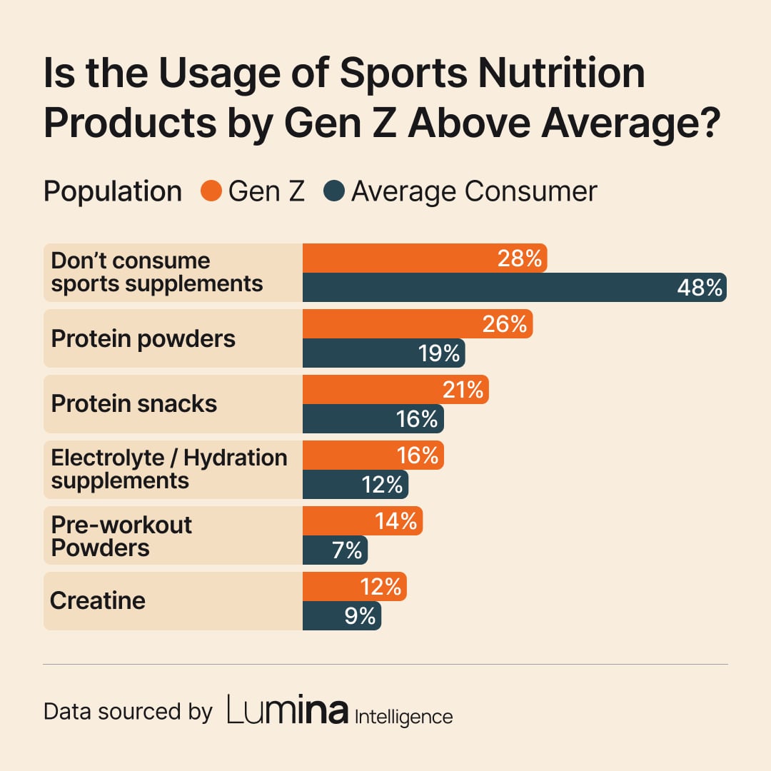 Lumina's data revealed that 70% of Gen Z consumes sports nutrition products, compared to 50% for an average consumer.