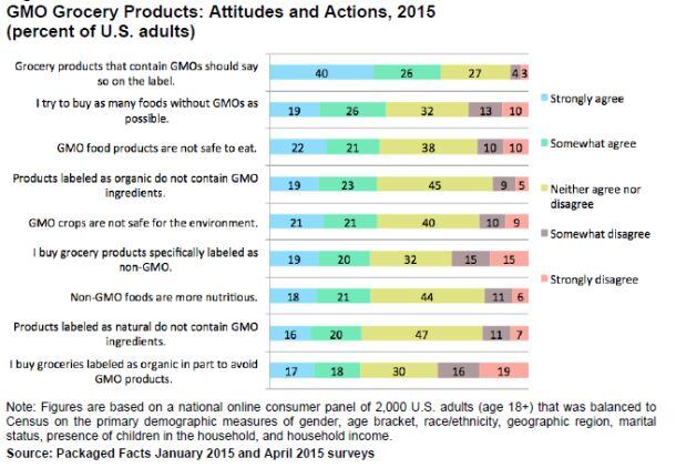 Packaged-Facts-GMO-consumer-research-2015.jpg
