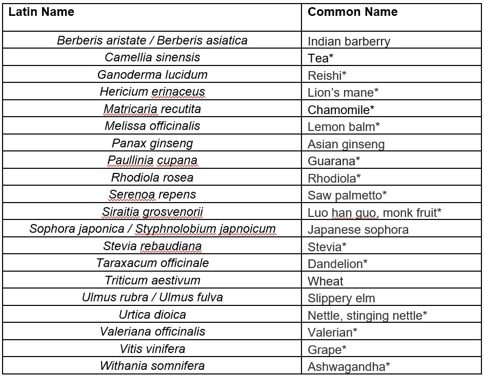 Alkemist Labs released a list of ingredients that most frequently failed identity testing during the 8 eight months of 2025.