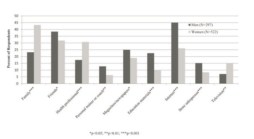 College-students-supplement-use-sources-of-information.jpg