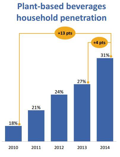 plant-based-beverages-household-penetration-source-IRI-and-Nielsen-panel-data-via-Whitewave-foods.jpg