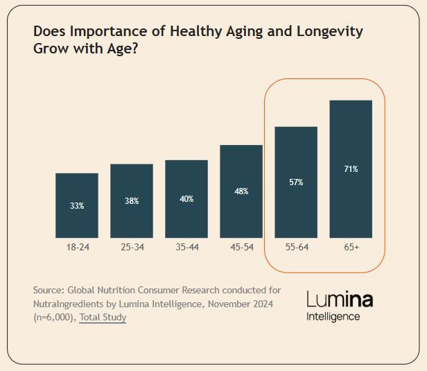 Unsurprisingly, older consumers place greater importance on healthy aging