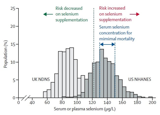 Selenium-levels-US-vs-UK.jpg