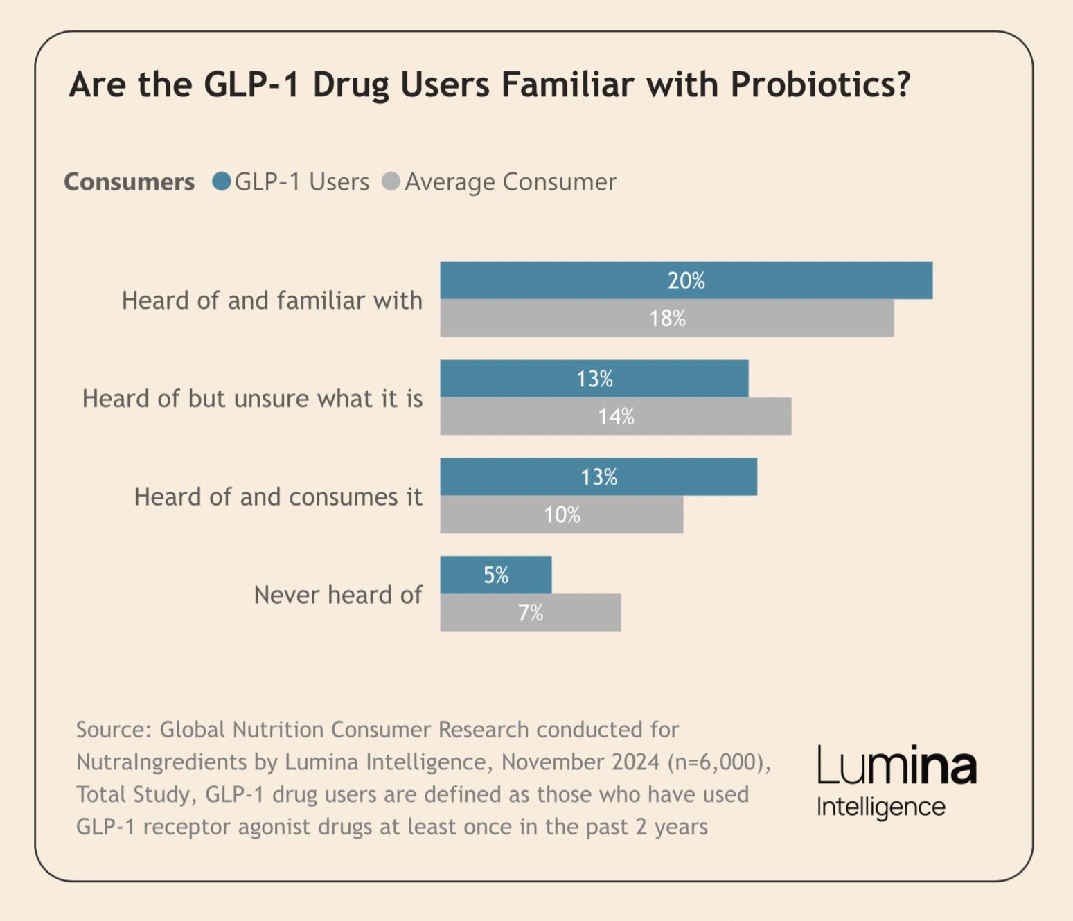 Lumina Intelligence data on whether Do GLP-1 users take probiotics