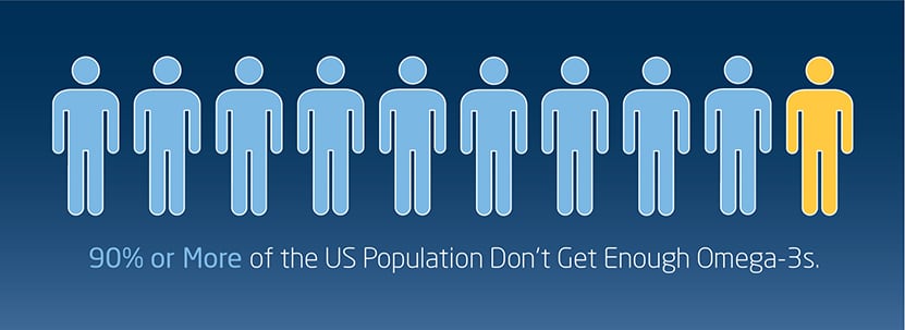 90% or more of the US population don't get enough omega-3