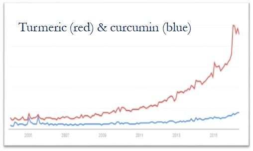 Turmeric-searches-via-Google-Trends-2014-present.jpg