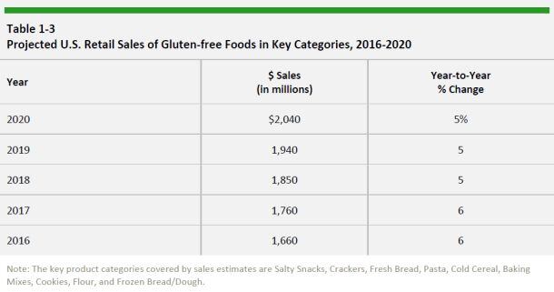 Packaged-Facts-2016-gluten-free-market-forecasts.jpg
