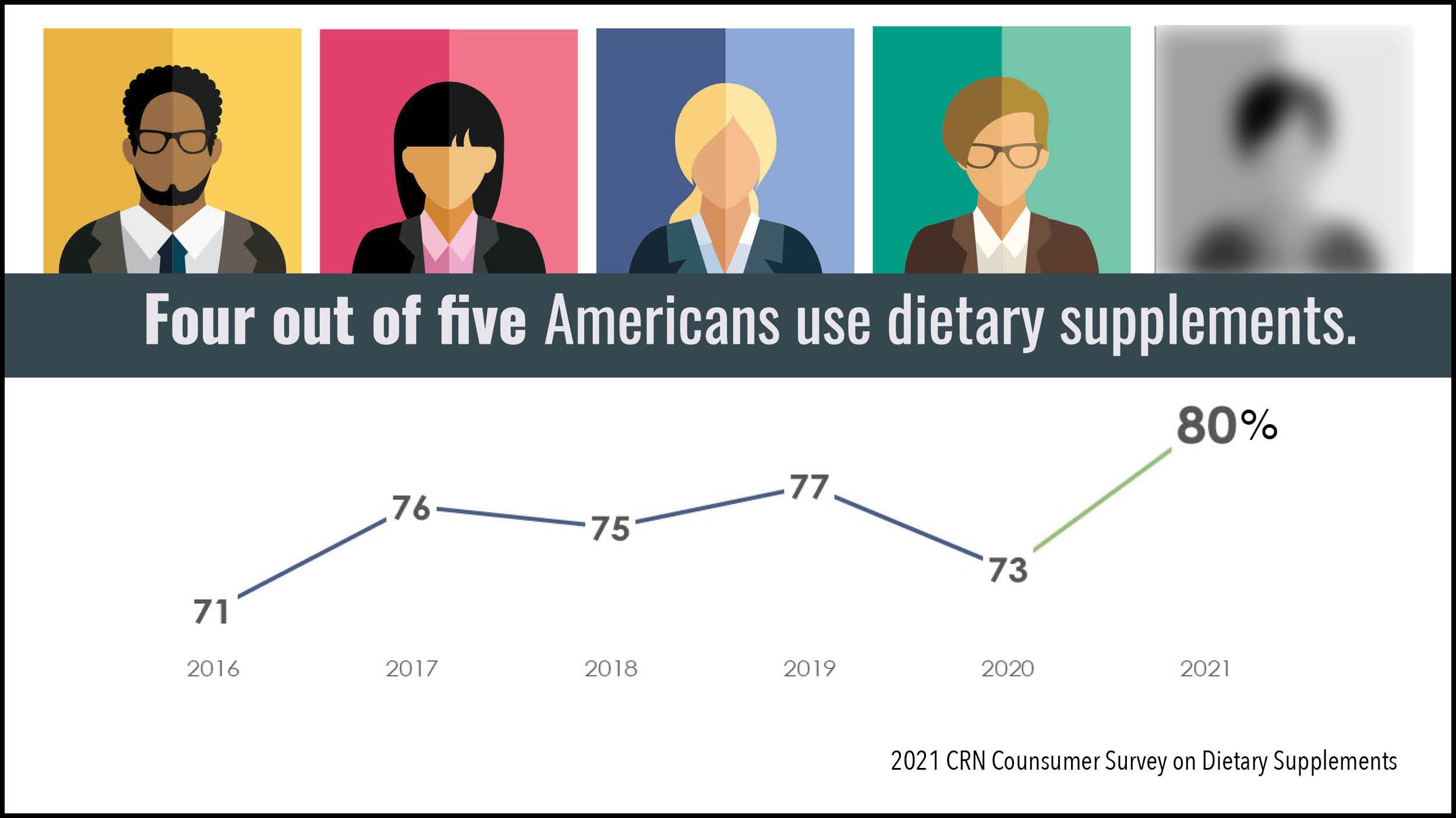 2021-CRN-survey-80percent-use.jpg