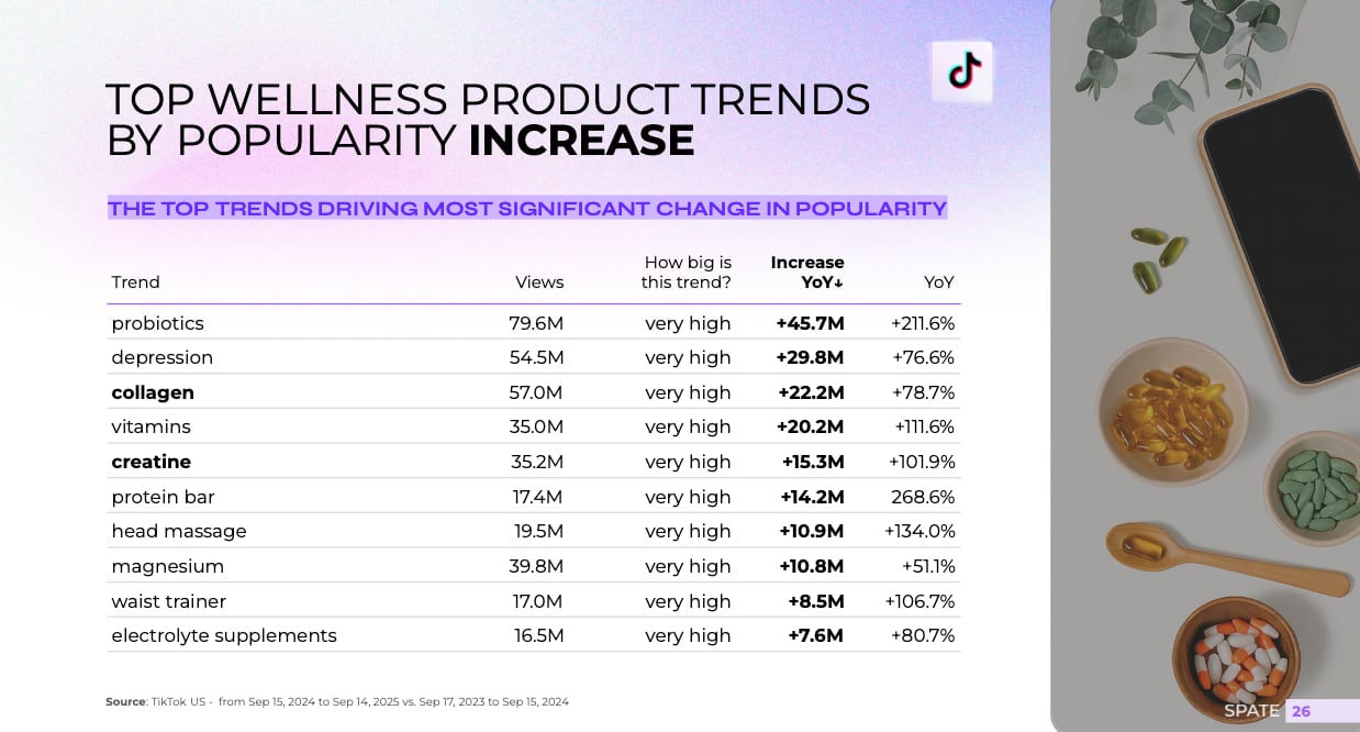 Spate data reveals which wellness trends are converting social buzz into lasting consumer interest, offering supplement brands a window into high-velocity ingredients that align with demand signals across new demographics.