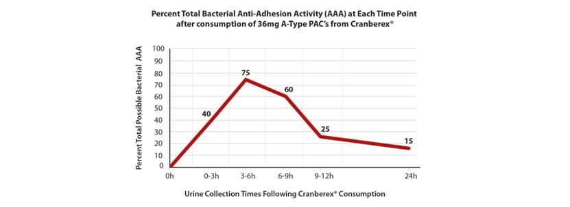 Anti-adhesion activity chart