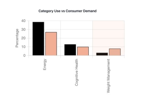 CPG Radar Signals: Comparison of Yerba Mate product penetration (black) and consumer demand (peach) by benefit area.