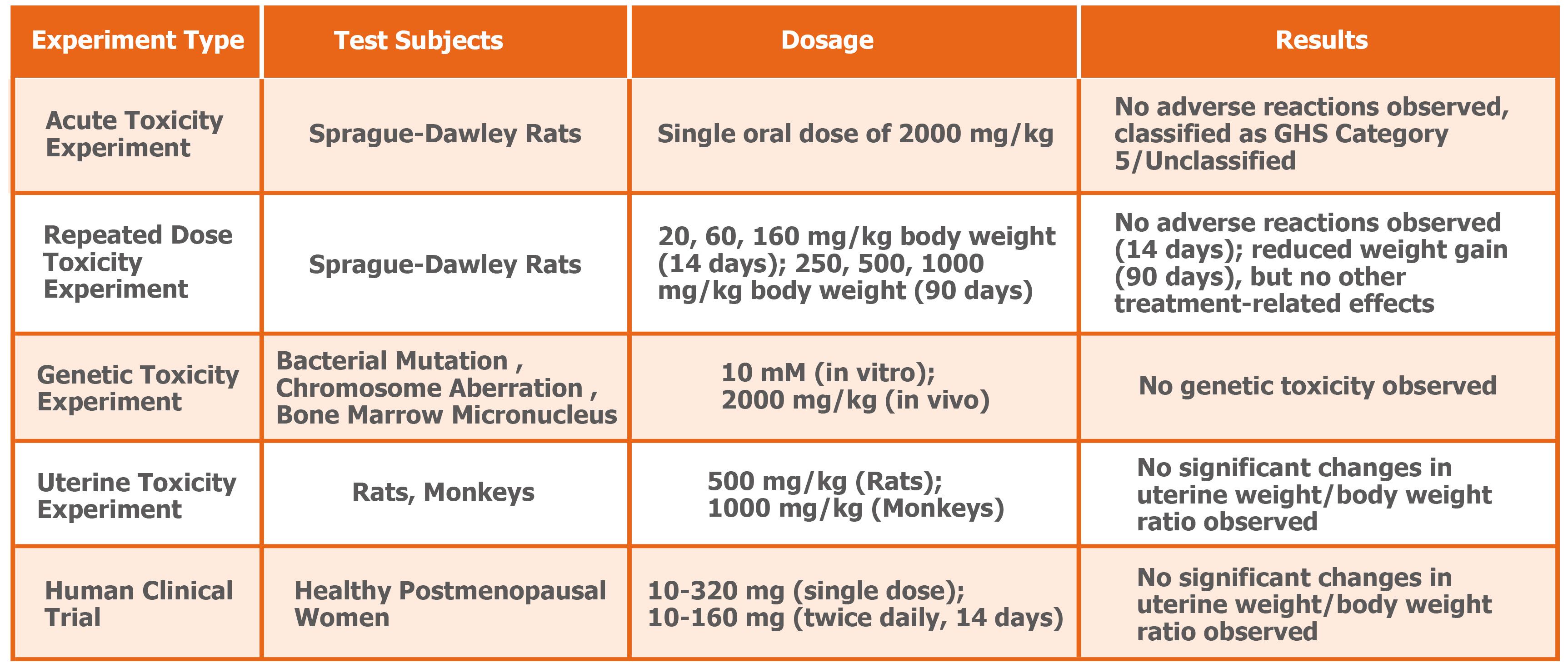 Figure 3: Summary of experimental safety studies of S-equol