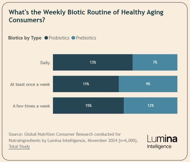 Exclusive Lumina intelligence data explores the usage of prebiotics and probiotics among healthy aging consumers