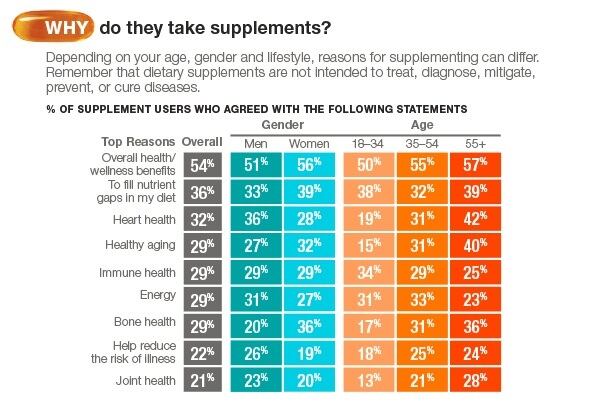 Why-do-consumers-take-supplements.jpg