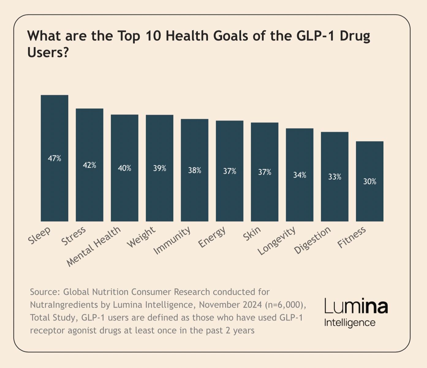 Exclusive Lumina intelligence data explores the top health concerns of GLP-1 users