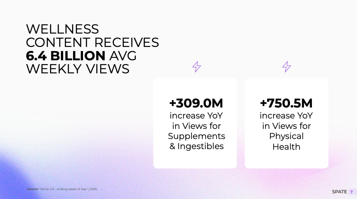Explosive growth in TikTok wellness views underscores the platform's shift from an entertainment hub to a powerful driver of supplement discovery and purchase behavior.