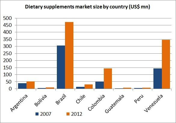 S-Am-Dietary-supplements-market-size.jpg