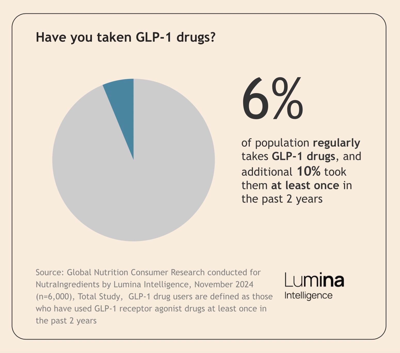 How many people have taken GLP-1 drugs