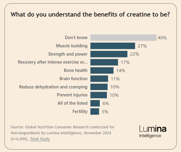Lumina Intelligence data on population's understanding of creatine benefits