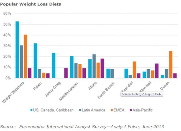 Popular-weight-loss-diets-Euromonitor-International.jpg