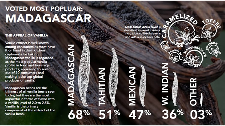 Uncovering a brand’s best Vanilla in a few steps