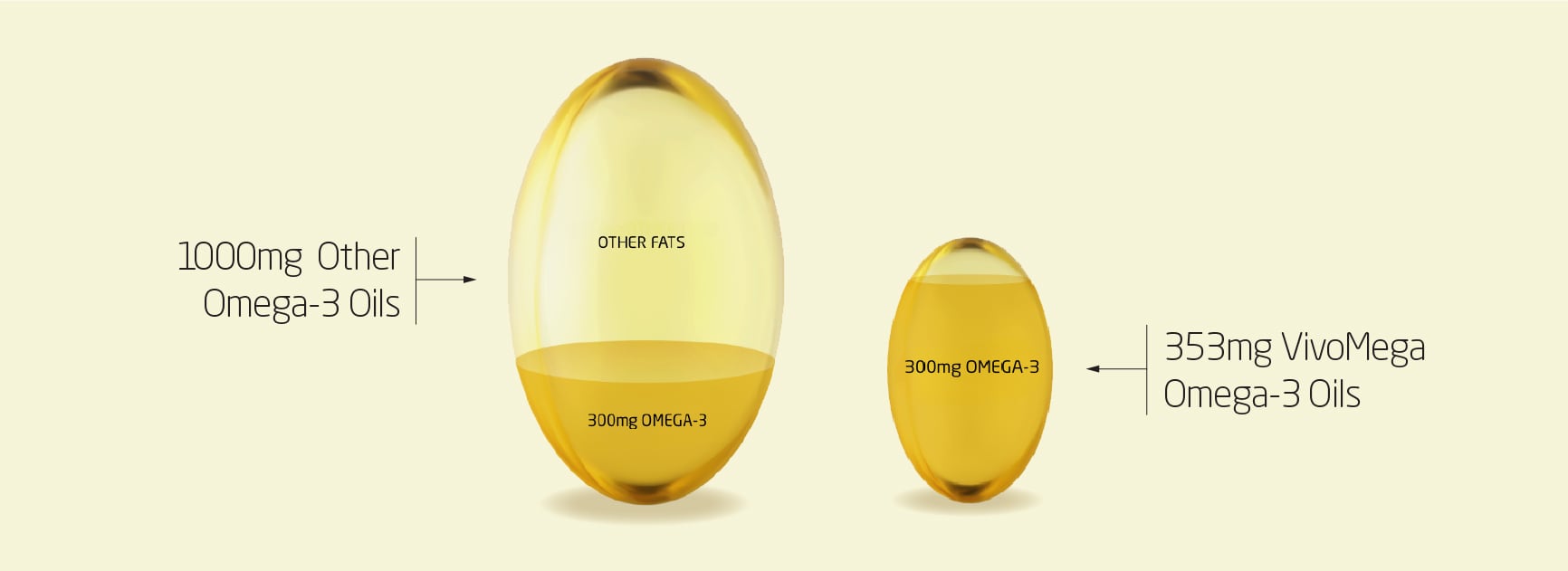 Omega-3 oils vs VivoMega Omega-3