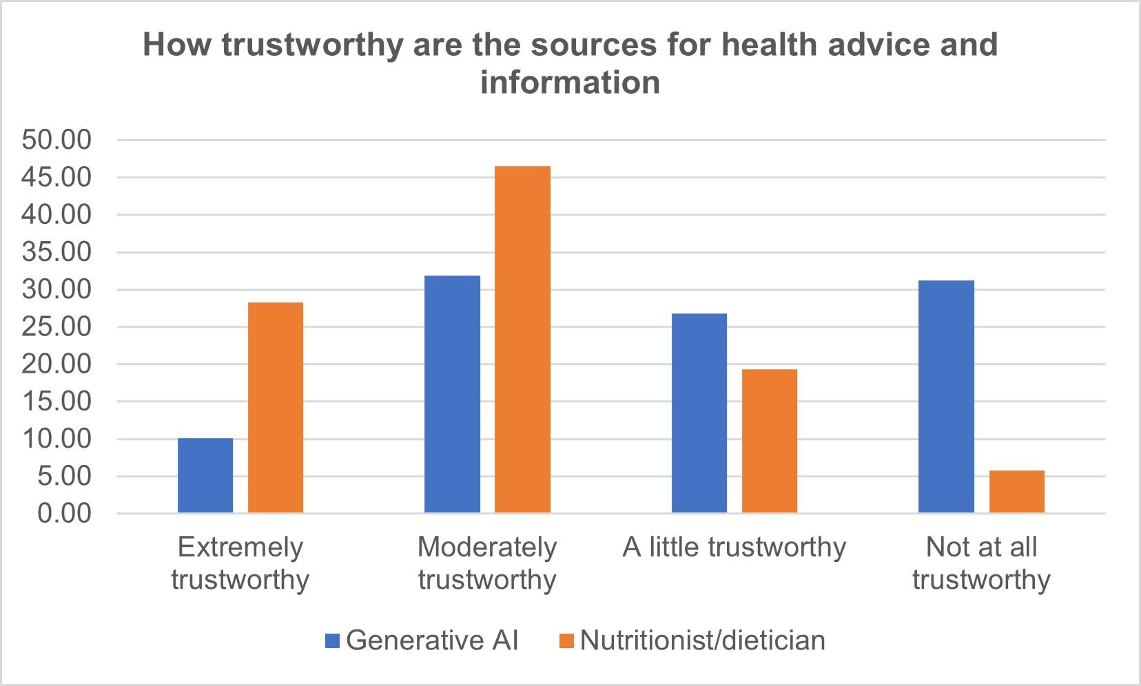 Euromonitor bar chart depicting consumers' perceptions of trustworthiness of GenAI versus nutritionists