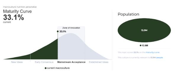 Graph depicting the Lux Research maturity curve showing acceptance of personalized nutrition reaching mainstream acceptance.