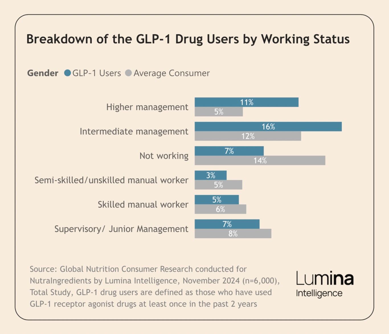Exclusive Lumina intelligence data explores working status of GLP-1 users