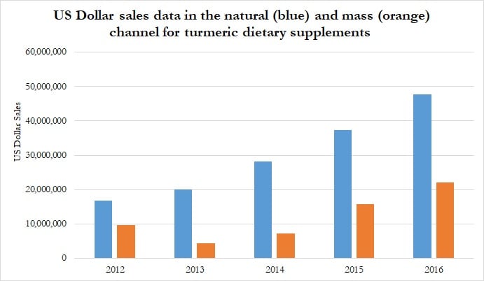 US-Dollar-sales-for-turmeric-dietary-supplements.jpg