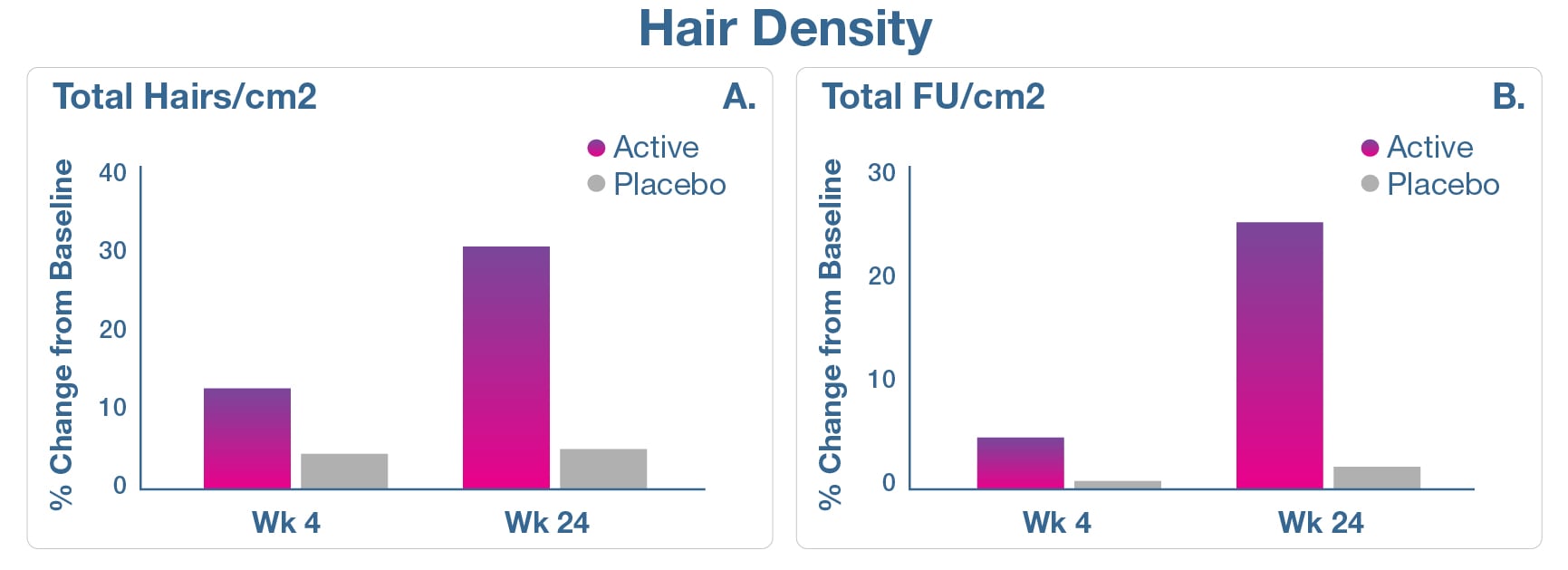 Hair density graph