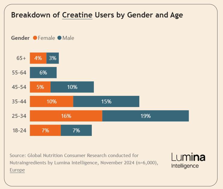 European data on creatine consumption, breakdown of creatine users by gender and age, Lumina Intelligence