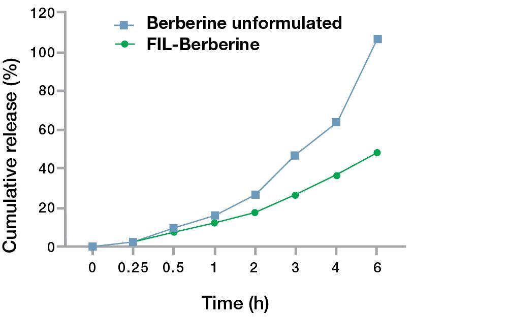 FIL-Technology_Figure-1-Release-Profile.jpg