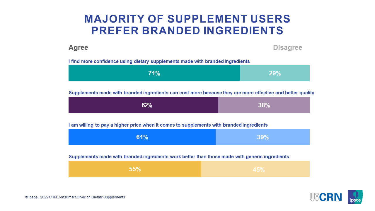 CRN-2022-Consumer-Survey-Majority-of-supplement-users-prefer-branded-ingredients.png