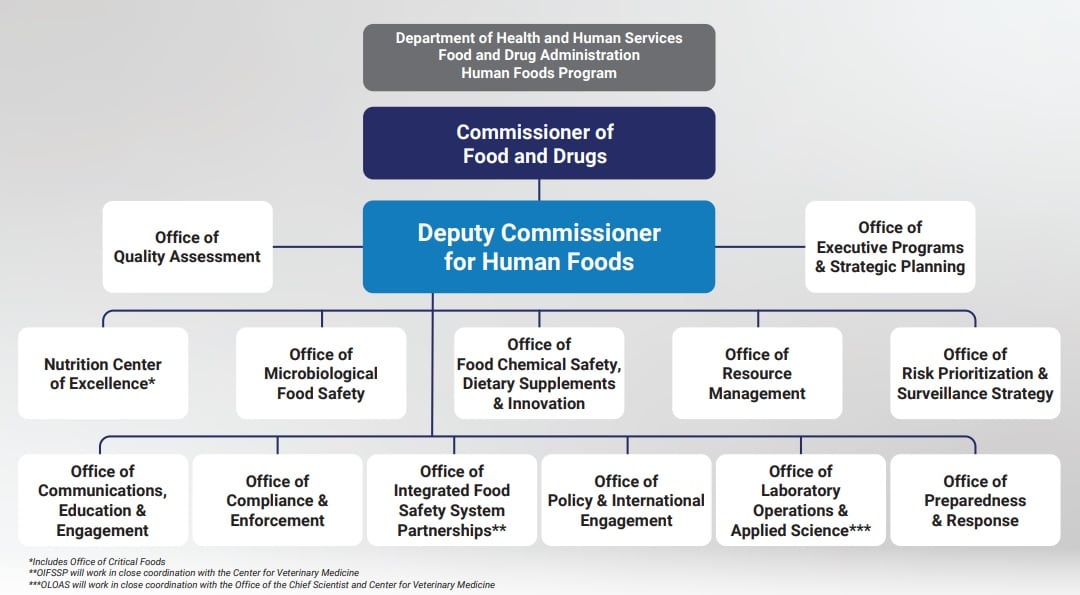 Jim Jones named as 1st FDA Deputy Commissioner of Human Foods