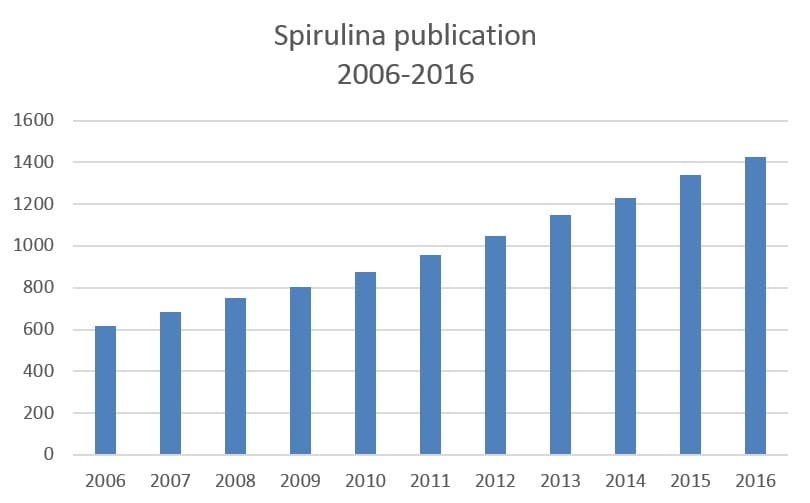 Spirulina-publications-2006-2016.jpg