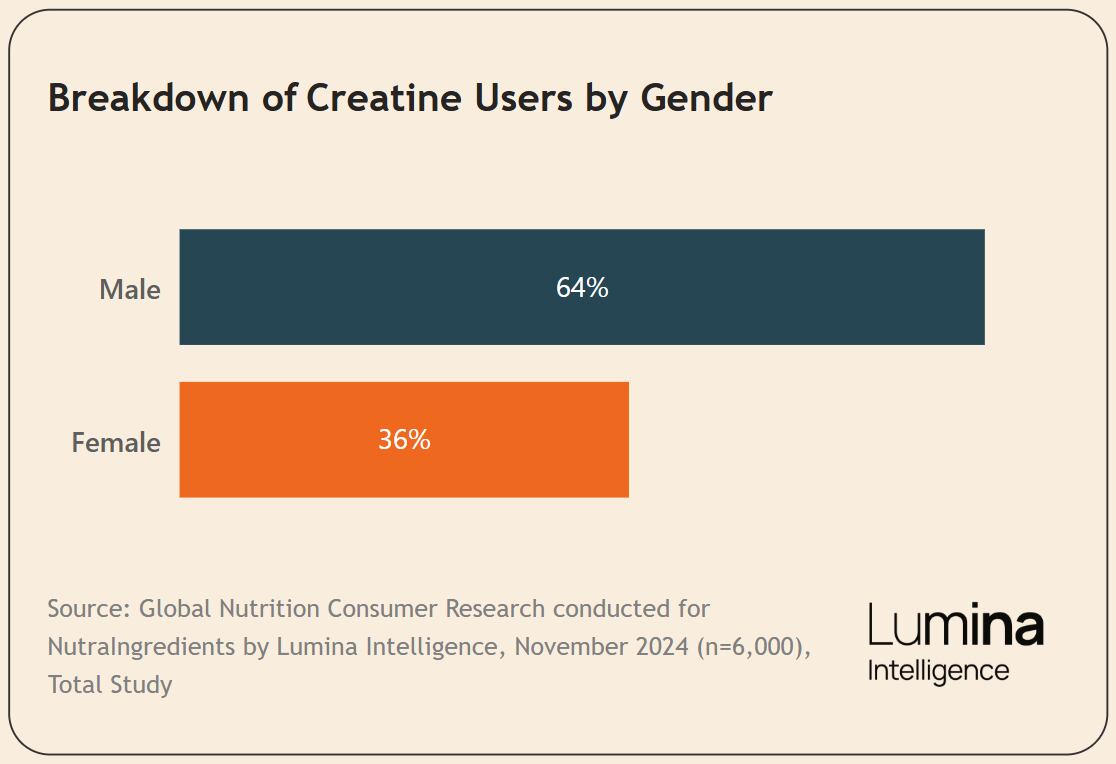 Global data breaking down creatine users by gender, provided by Lumina Intelligence