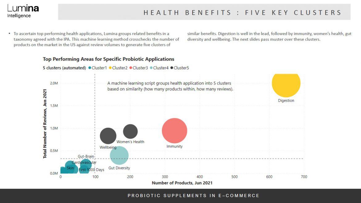 Lumina details post-COVID new normal for US online probiotics market