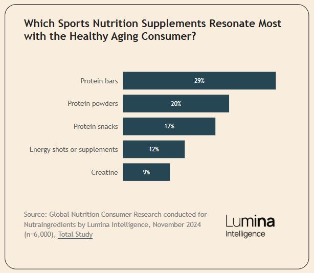 Protein bars selected by healthy aging consumers