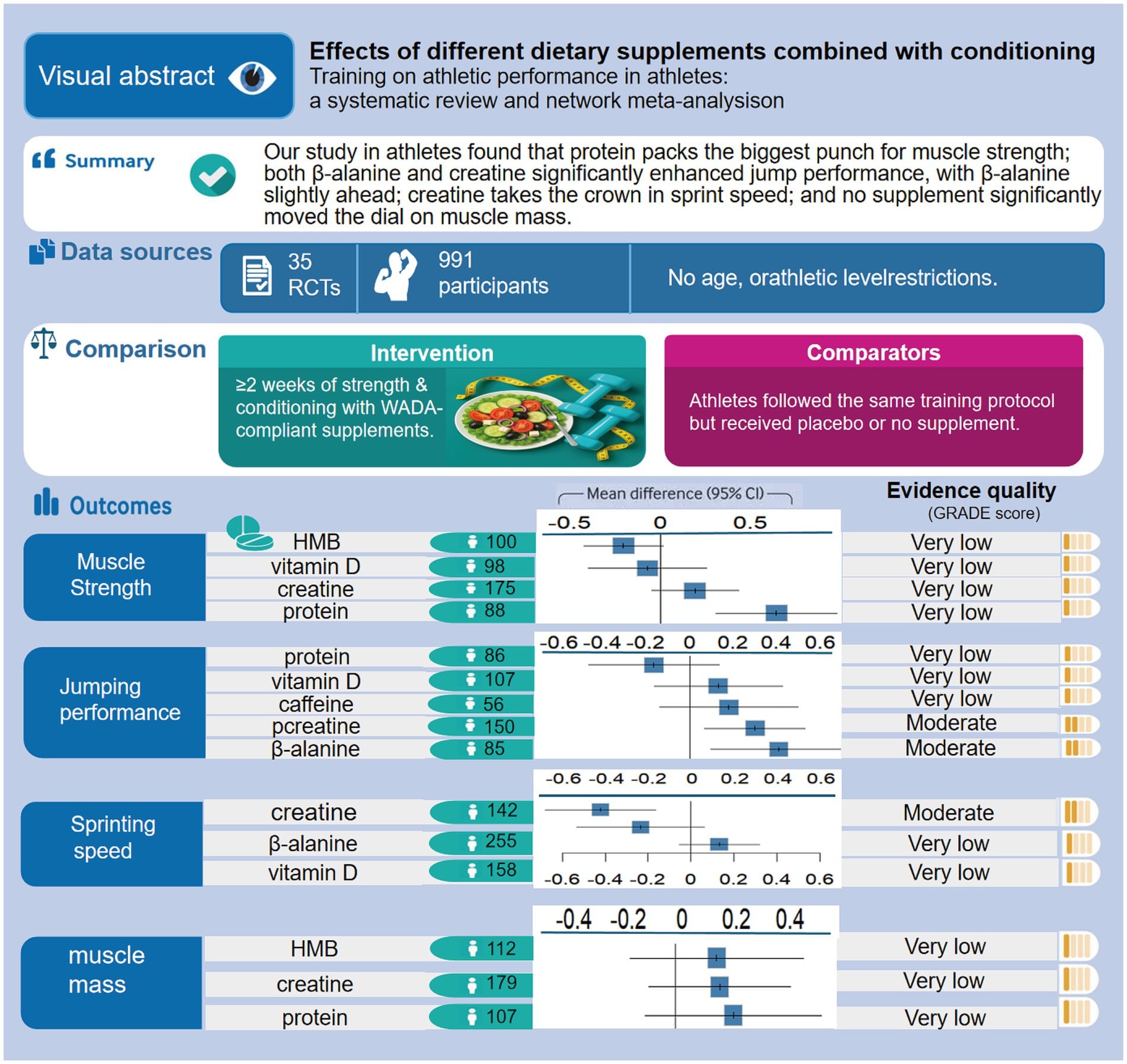 Visual abstract showing the effects of supplements combined with conditioning.