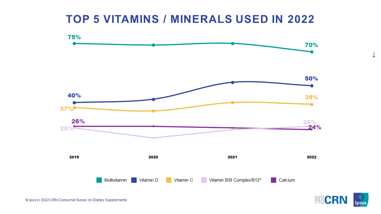CRN-2022-Consumer-Survey-Top-5-Vitamins-Minerals-Used-in-2022.png