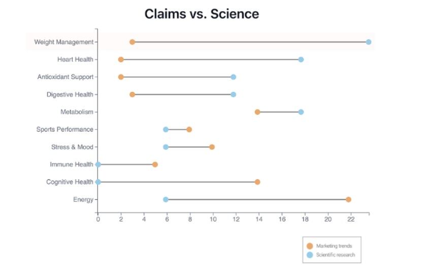 CPG Radar Signals: Percent breakdown of Yerba Mate benefit claims (orange) compared to percent of published science (blue).