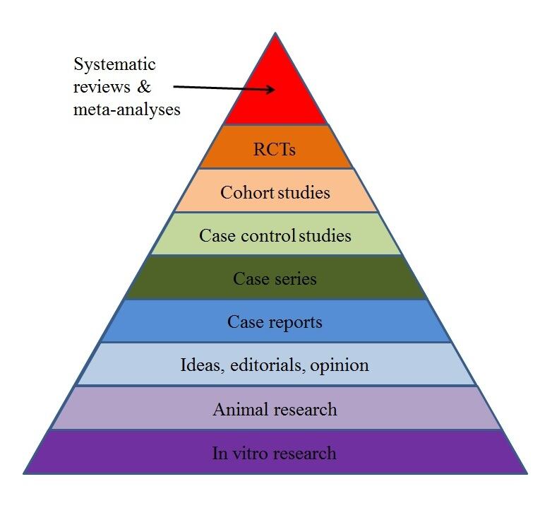 Pyramid-of-evidence-based-medicine.jpg