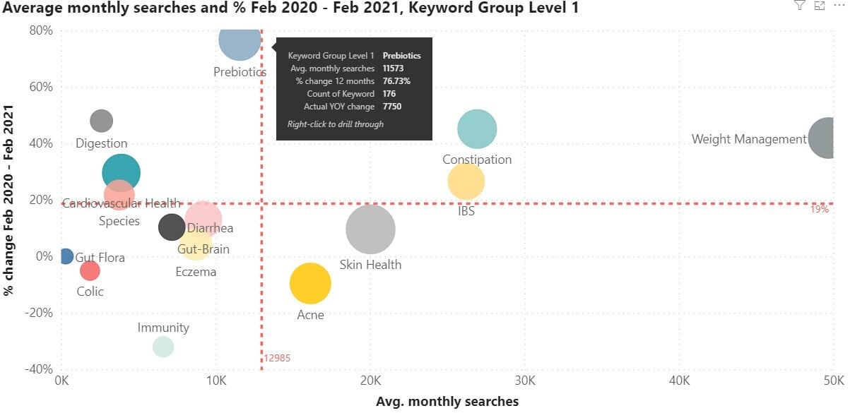 Google search trends: Consumers on the search for prebiotics 