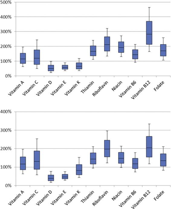 Micronutrient-intakes-in-the-elderly-Americans.jpg
