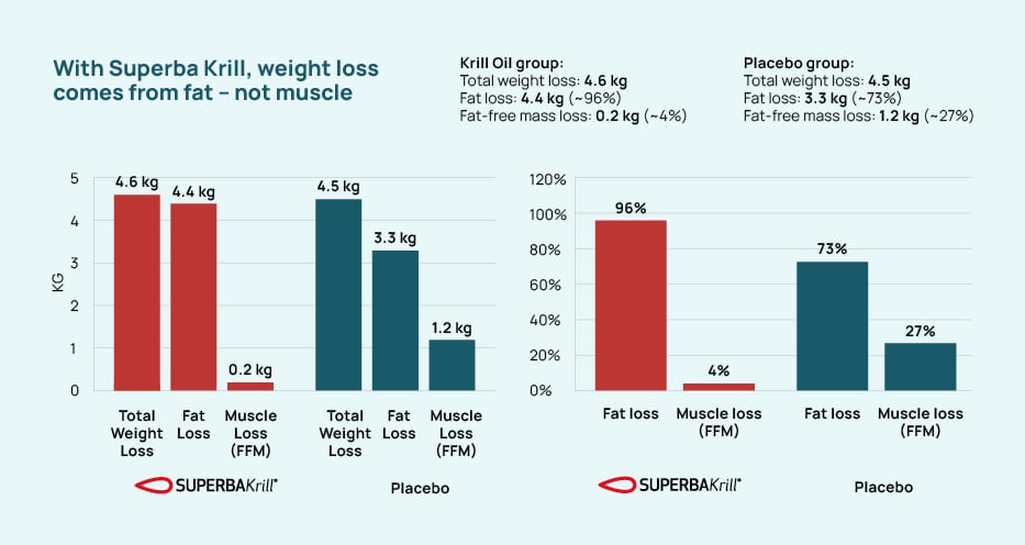 Superba Krill for weight loss