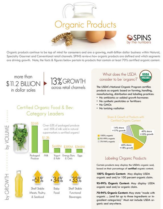 Spins organic infographic