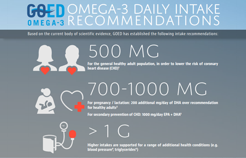 terugvallen pasta Uitvoerbaar GOED recommends 500 mg of Omega-3 daily