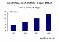 Alertness_and_Relaxation_Drinks_Chart